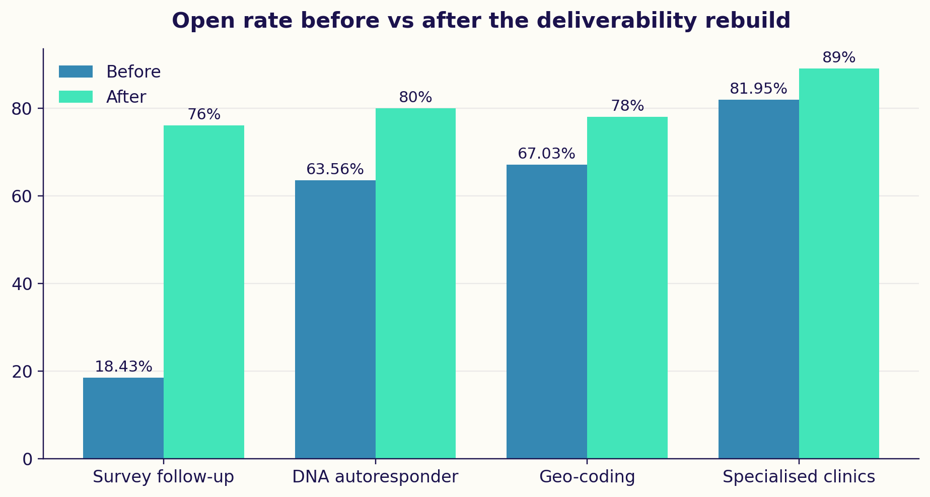 Open rate before vs after the deliverability rebuild, across four patient-email campaigns.